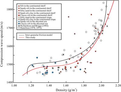 Effects of physical properties on the compression wave speed of seafloor sediment in the South China Sea: Comparisons between theoretical models and measured data